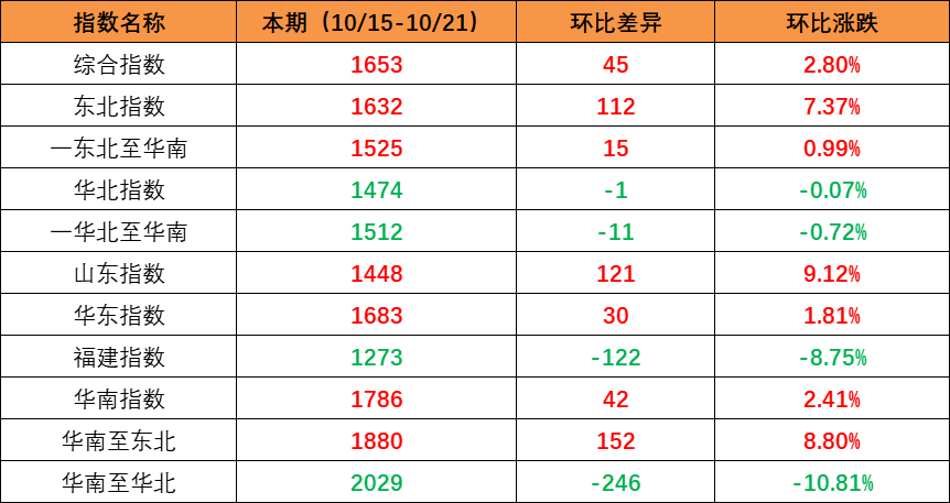 市场需要回升，本期内贸集装箱运价指数环比上升（2022年10月15日至10月21日）
