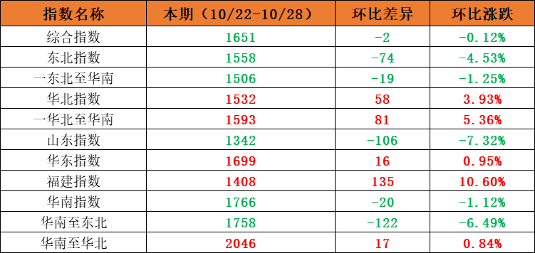 市场需要安稳，本期内贸集装箱运价指数环比幼幅震荡（2022年10月22日至10月28日）