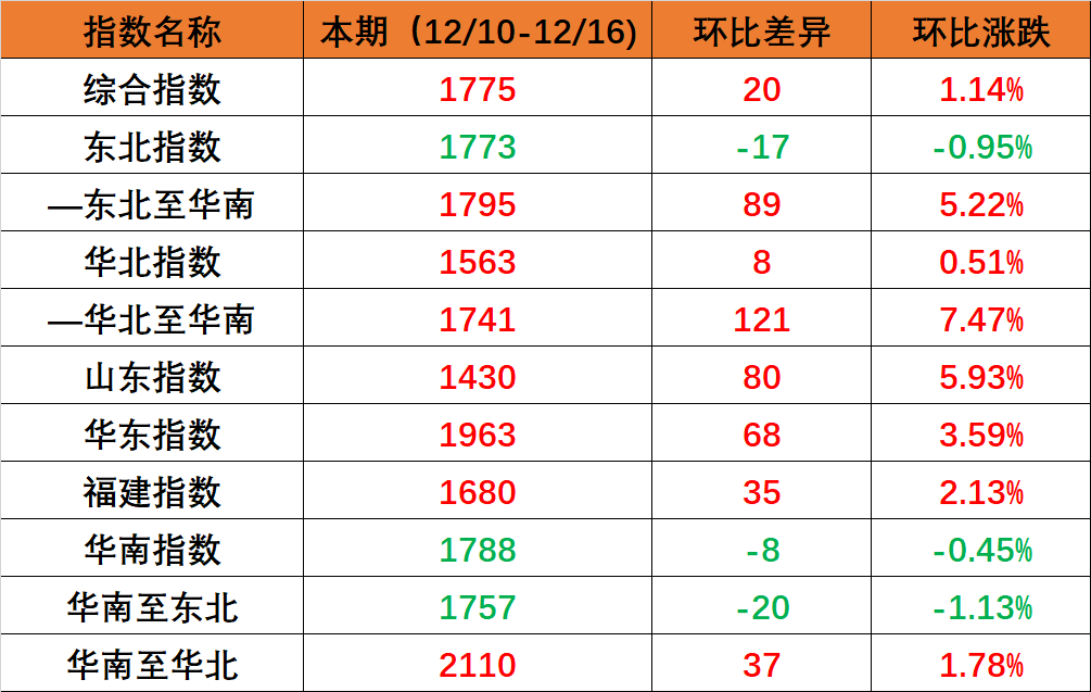 国内海运市场需要维持不变，本期（2022年12月10日至12月16日）内贸集装箱运价指数环比幼幅上涨