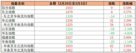 内贸海运价值指数稳中有升，本期（2023年2月25日至3月03日）中国内贸集装箱运价指数环比幼幅微涨