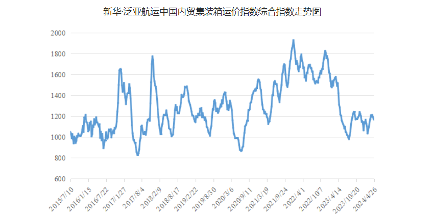 4月20~26日本期中国内贸集运指数报1164点，环比着落12点