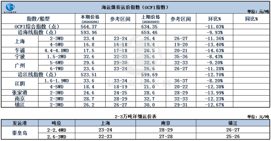 节前煤炭海运市。涸思厶降，交投清淡