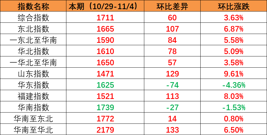 国内市场需要持续上升，本期内贸集装箱运价指数环比上涨（2022年10月29日至11月04日）