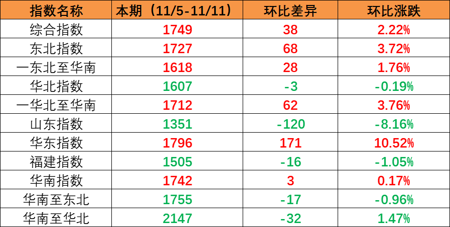 国内市场需要持续增长，本期内贸集装箱运价指数环比持续上涨（2022年11月5日至11月11日）