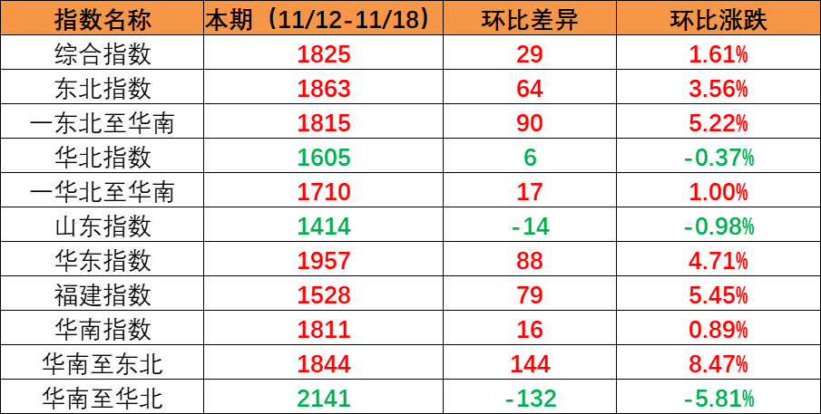 市场维持旺季特点，本期内贸集装箱运价指数上涨创年内新高（2022年11月19日至11月25日）
