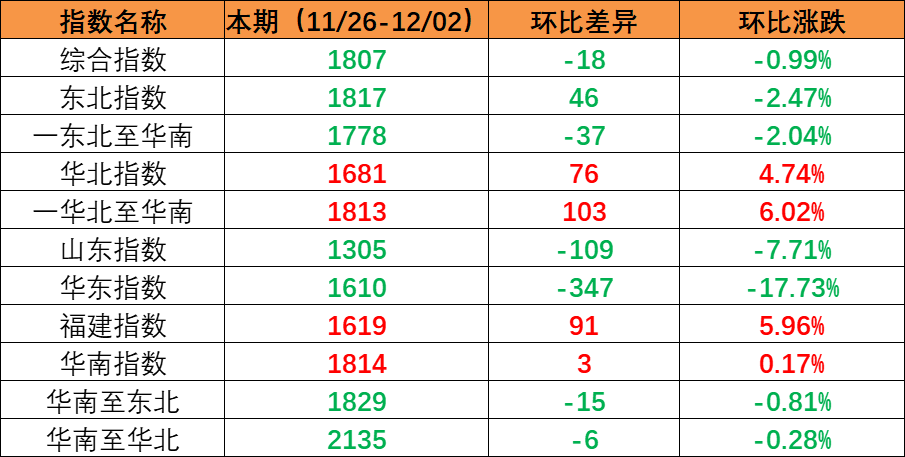 内贸海运市场需要维持不变，本期（2022年11月26日至12月02日）内贸集装箱运价指数环比幼幅震荡