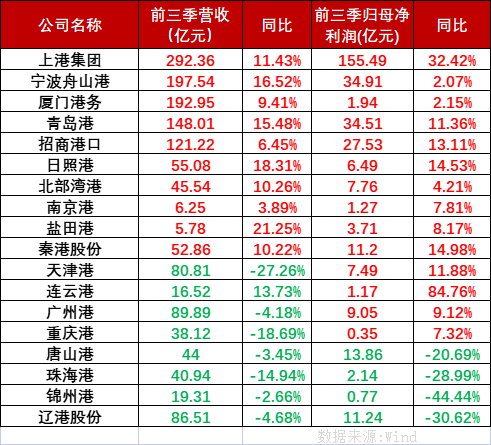 2022年第四时度货运表贸承压内贸运输有望增长，国内港口上市公司前三季业绩分化显著。