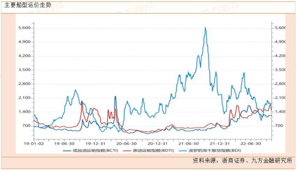海运物盛行业2023年瞻望