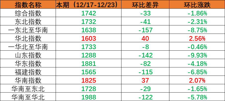 内贸海运市场需要维持不变指数环比着落，本期（2022年12月17日至12月23日）内贸集装箱运价四条流向指数全面着落。