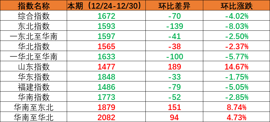 内贸海运市场需要幼幅回落，本期（2022年12月24日至12月30日）内贸集装箱运价指数环比着落。