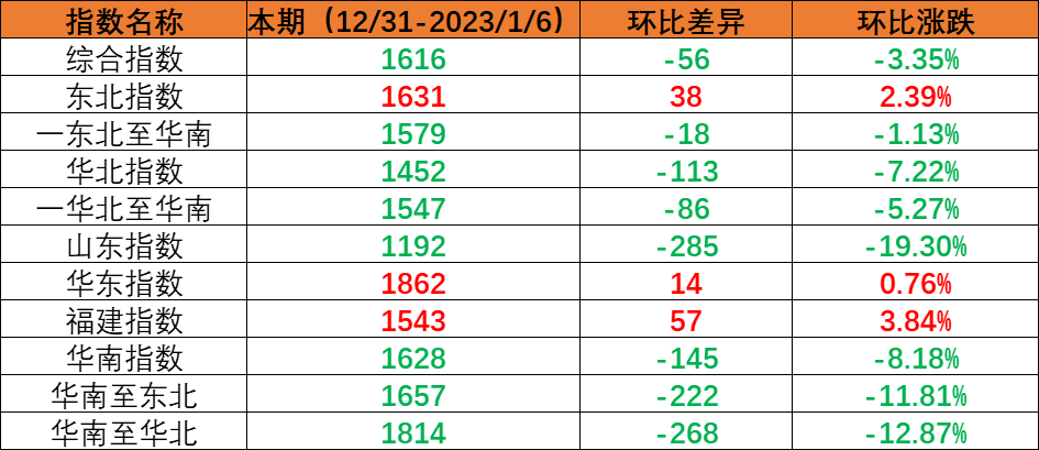 内贸集装箱运输市场需要幼幅回落，本期（2022年12月31日至2023年1月6日）中国内贸集装箱运价指数环比着落