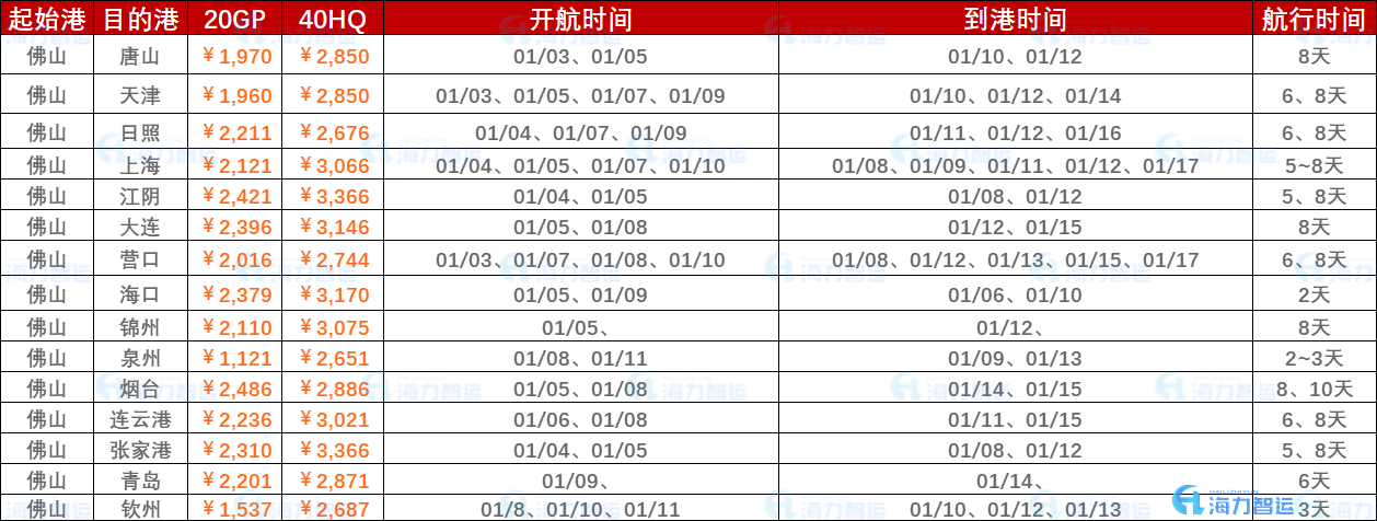 2023年开年第一周报价（1月3日~年01月10日）海运集装箱运费报价（拉萨?国内部门港口）