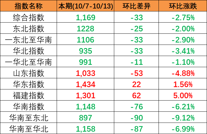 持续着落，本期中国内贸集装箱运价指数报1169点（2023年10月7~13日）