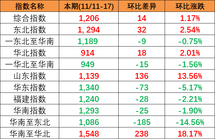 内贸海运市场维持活跃，本期(2023/11/11~17)中国内贸集装箱运价指数幼幅上涨