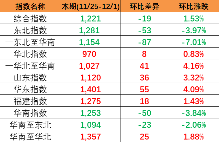 实现多期上涨，本期(2023/11/25-12/1)中国内贸集装箱运价指数报1221点