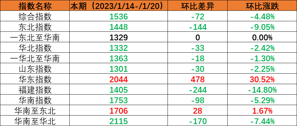 春节假期内贸海运市场需要降落，本期（2023年1月14日至1月20日）内贸集装箱运价指数环比着落。