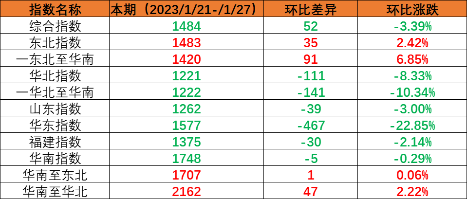 假期期间市场运量处于低位，本期（2023年1月21日至1月27日）内贸海运集装箱运价指数环比持续回落
