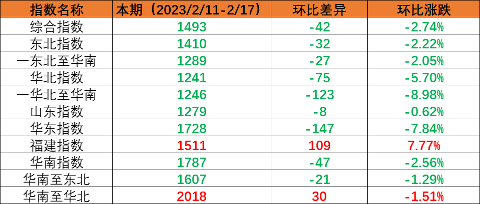 内贸集运指数幼幅回调，本期（2023年2月11日至2月17日）内贸集装箱运价1涨5跌