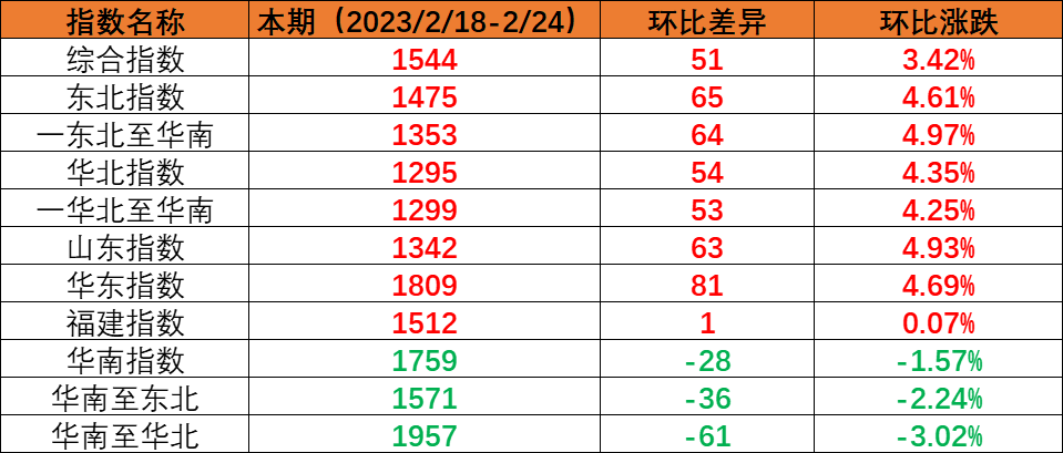内贸海运市场运量维持不变，本期（2023年2月18日至2月24日）中国内贸集装箱运价指数环比上涨