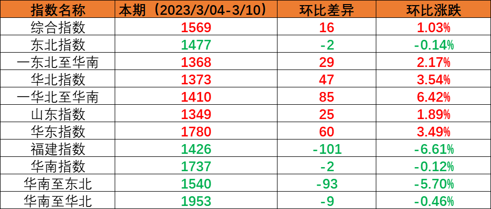 内贸海运市场逐步复原，本期（2023年3月4日至3月10日）中国内贸集装箱运价指数稳中有升