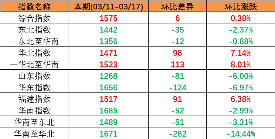 内贸海运市场安稳运行，本期（2023年3月11日至3月17日）中国内贸集装箱运价指数微涨