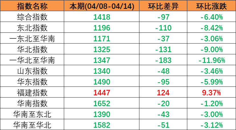 市场需要较淡运量处于较低程度，本期（2023年4月08日至4月14日）中国内贸集装箱运价指数较上期震荡着落