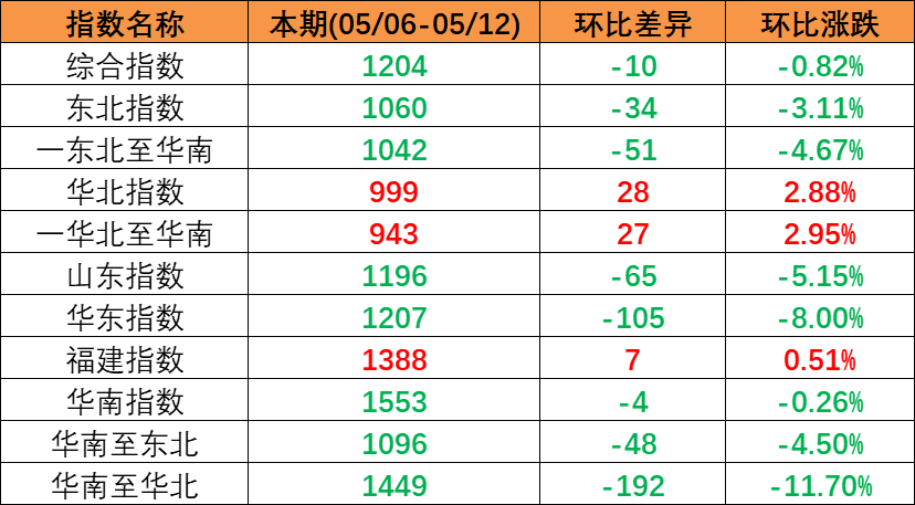 市场持续下行，本期（2023年5月06日至5月12日）中国内贸集装箱运价指数环比同比着落