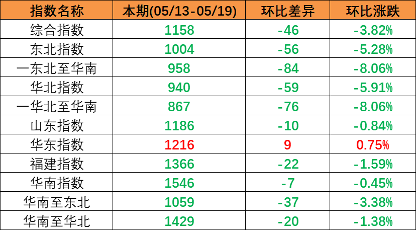 跌势不止，本期（2023年5月13日至5月19日）中国内贸集装箱运价指数环比同比陆续多期着落