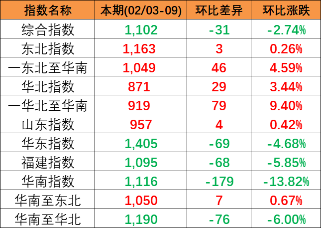 2024年2月3~9日中国内贸集运指数着落2.74%，区域指数“3涨3跌”
