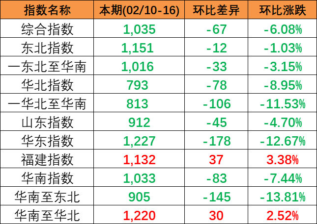 市场活跃度偏低，本期2024年2月10~16日中国内贸集运指数着落