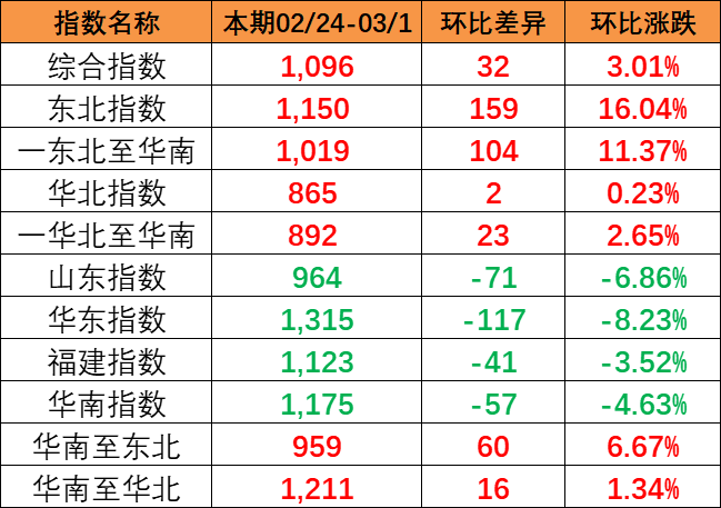 流向指数全线上涨，本期中国内贸集装箱运价指数报1096点（2024年2月24~3月1日）