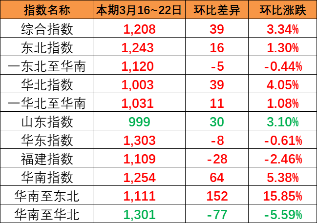 海运货运量安稳，本期内贸集装箱运价指数报1208点
