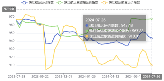 集运市场涨跌互现，本期珠江航运集装箱运价指数报收967.83点