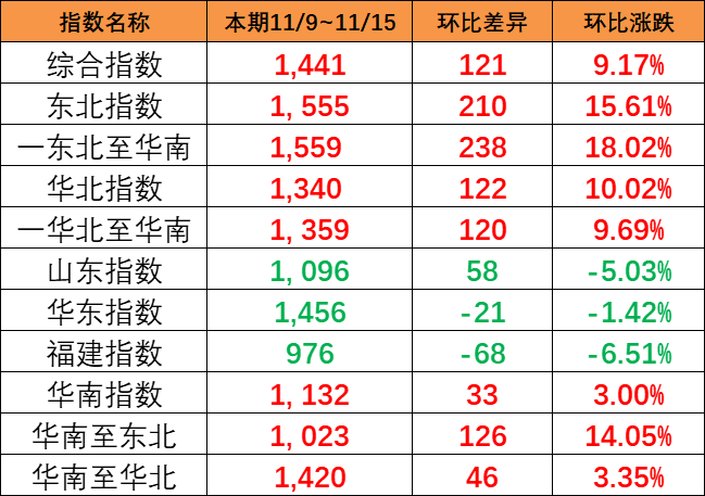 持续大幅上涨，本期（11/9~11/15）中国内贸集运指数大涨121点