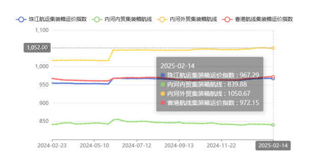 集装箱航路运价整体维稳，2025年第五期珠江航运指数幼幅着落