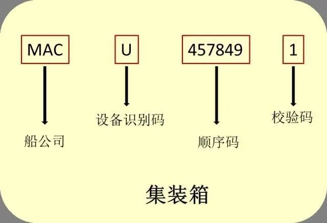 识箱号，通内贸：解读集装箱的“身份证”密码