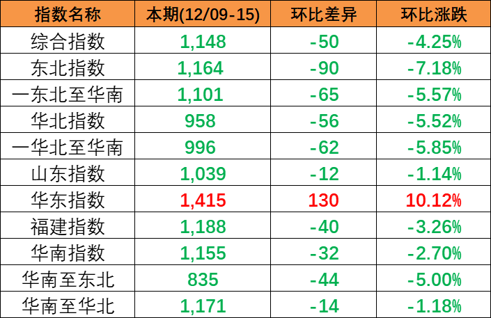 跌幅扩大，12月9~15日本期中国内贸集装箱运价指数幼幅着落报1148点