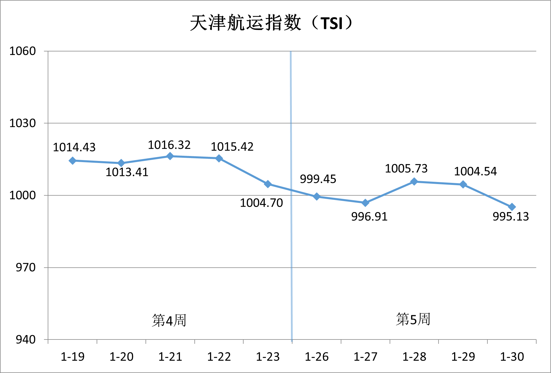 内贸集运市。航谇霸思鄢醒，供需博弈加剧
