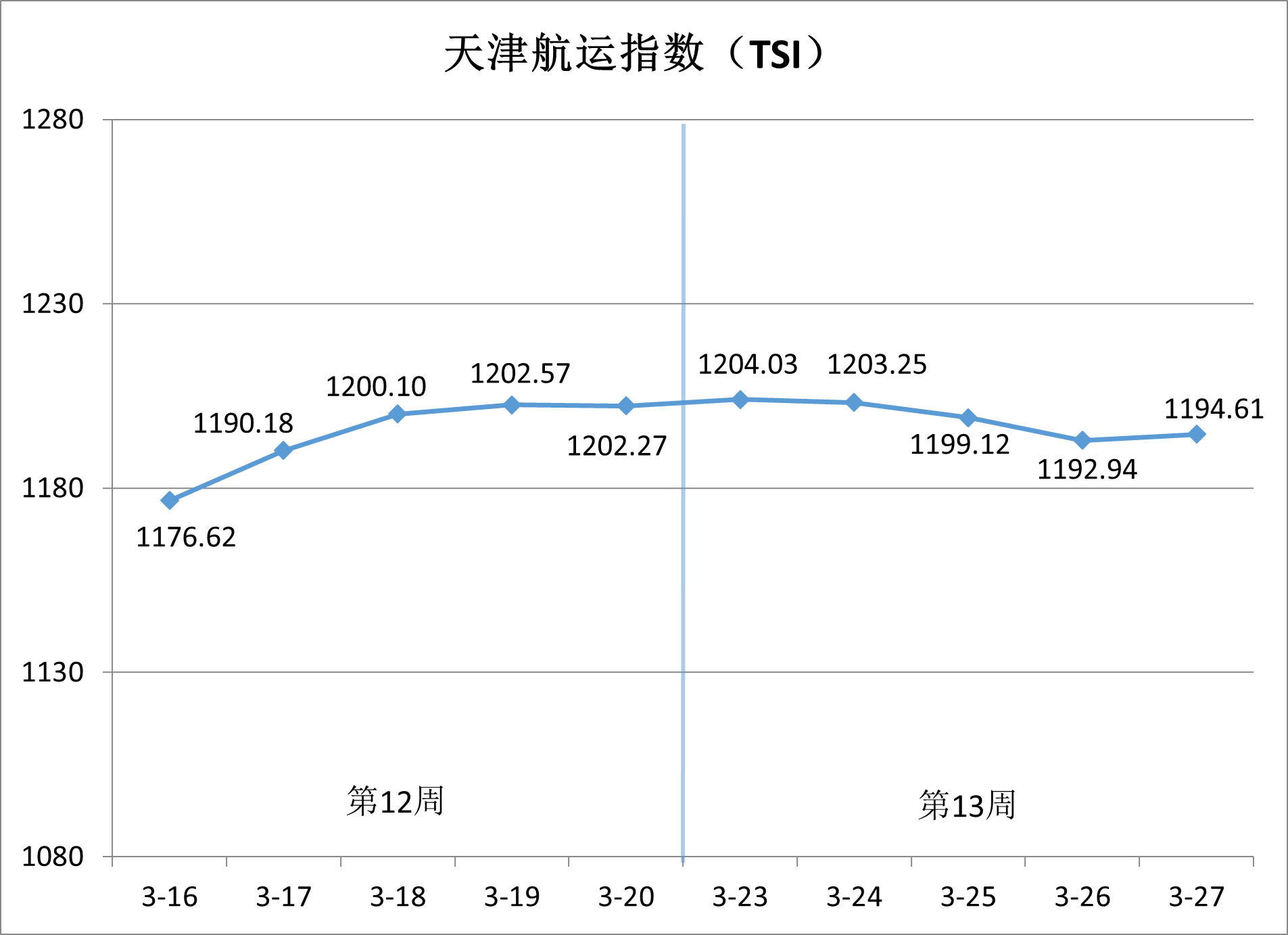 沿海集装箱运价稳中有升，出港航路涨势领跑