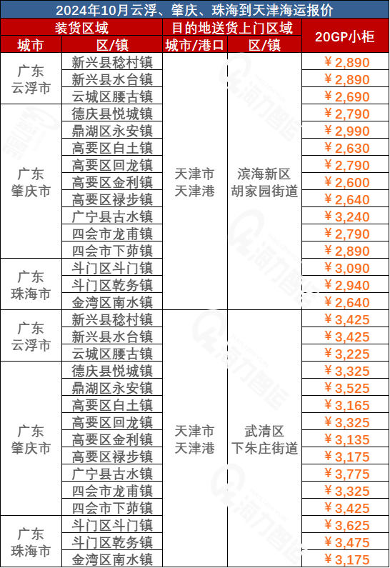 兰州、林芝、普洱到天津海运价值