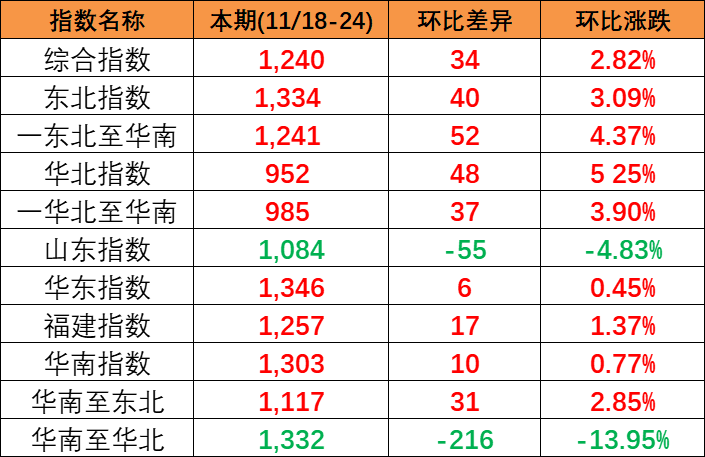 供需安稳幼幅上涨，本期(2023/11/18-24)中国内贸集装箱运价指数报1240点