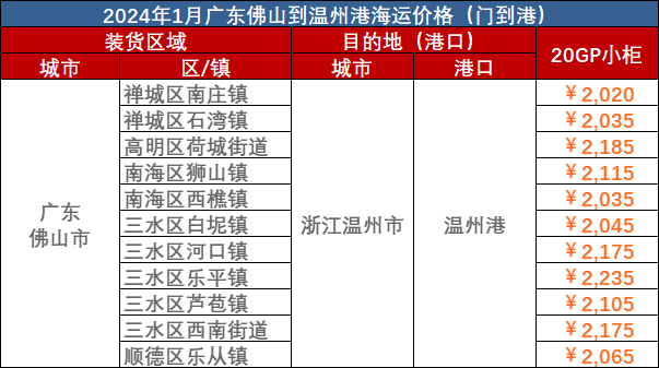本周2024年1月22日拉萨到荆州海运