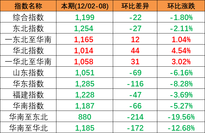 9ce5edb4358eae0789587b682e339137657c0ef8c0c10 2023年12月2~8日本期中国内贸集装箱运价指数幼幅着落报1199点