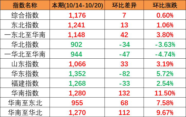 本期中国内贸集装箱运价指数&ldquo;三涨一跌&rdquo;，报1176点