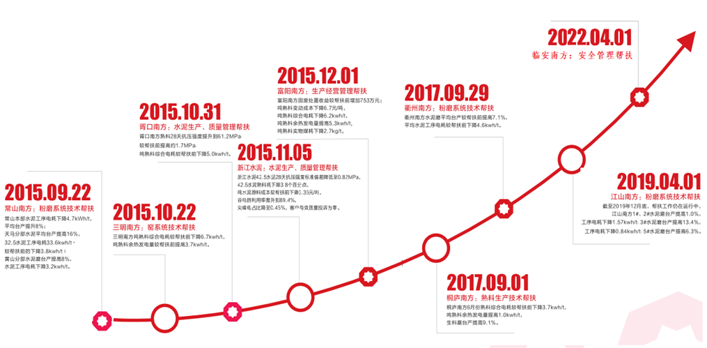 		决战四序度丨浙江水泥：卓越降本，，，，，，提升竞争力_市场绩效_优德88集团有限公司	