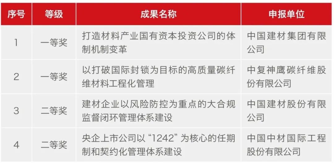 		优德88集团4项效果荣获第二十九届天下企业治理现代化立异效果奖项_市场绩效_优德88集团有限公司	