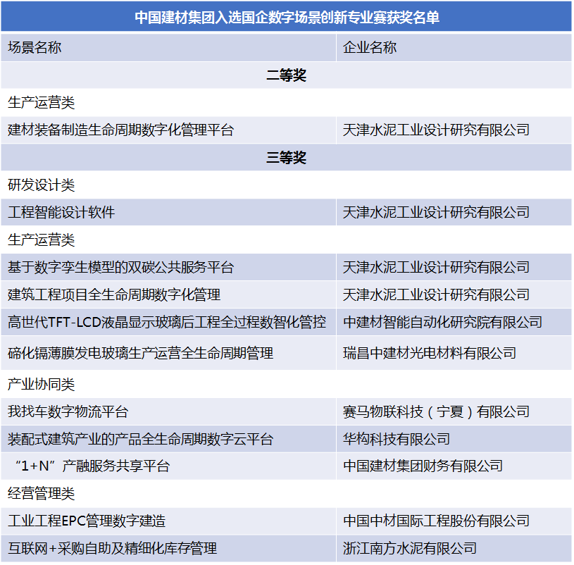 		稳增添 创价值 | 优德88集团多个场景荣获国资委首届“国企数字场景立异专业赛”奖项……_责任动态_优德88集团有限公司	