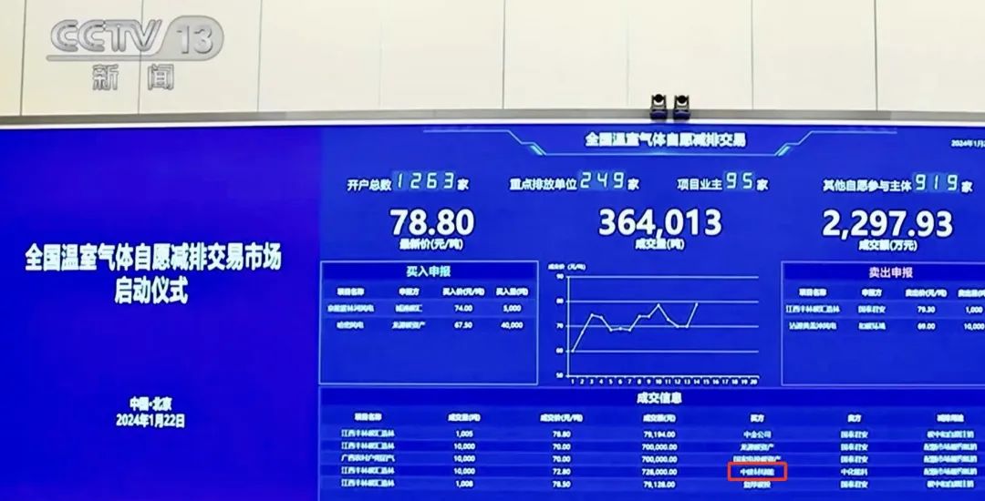 		优德88加入天下温室气体自愿减排生意市场首日生意_节能环保_优德88集团有限公司	