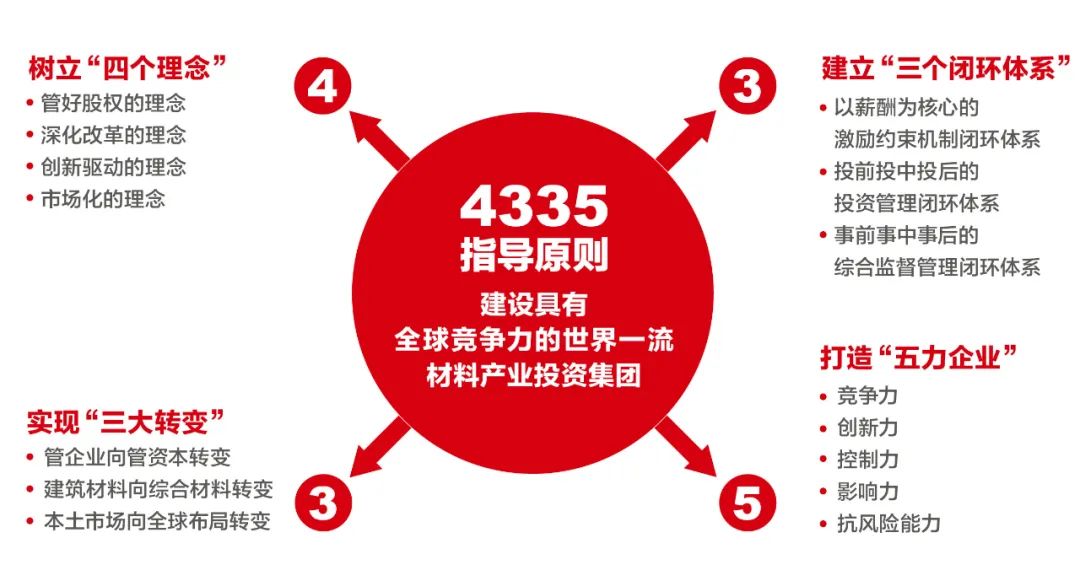 		《学习时报》刊发周育先署名文章：周全建设天下一流质料工业投资集团_责任撒播_优德88集团有限公司	