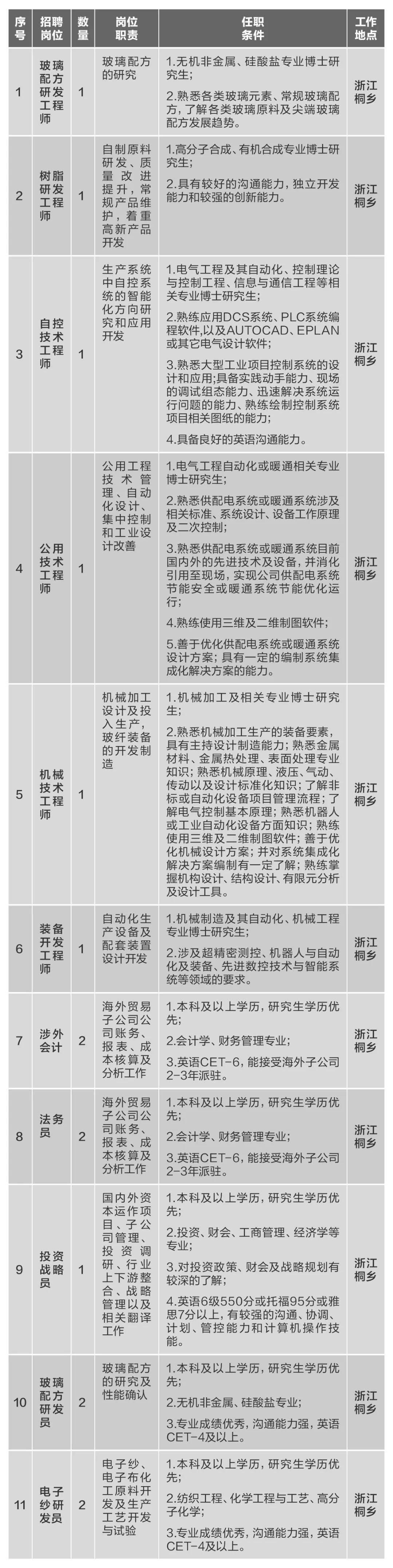 		微招聘 | 优德88集团所属10家企业40多个岗位果真招聘_通知通告_优德88集团有限公司	